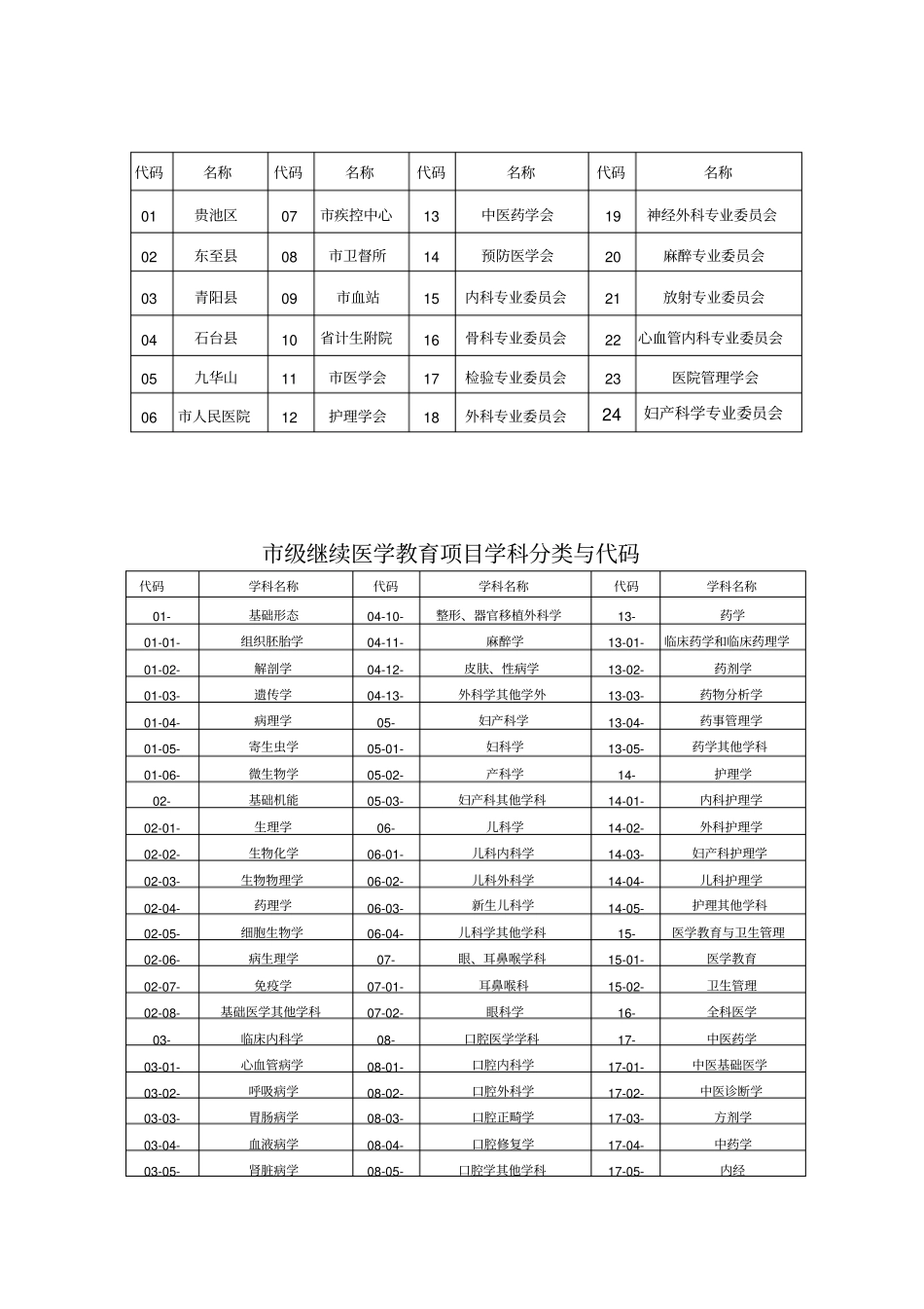 针灸推拿科继教项目申请模板_第3页