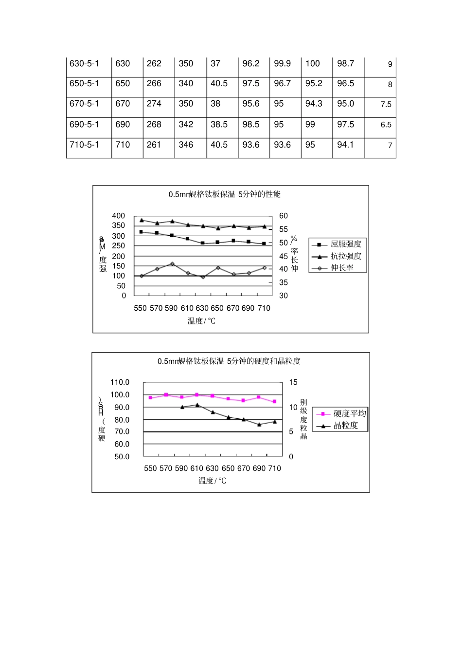 钛带退火试验不同温度_第3页