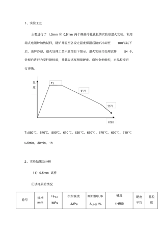 钛带退火试验不同温度
