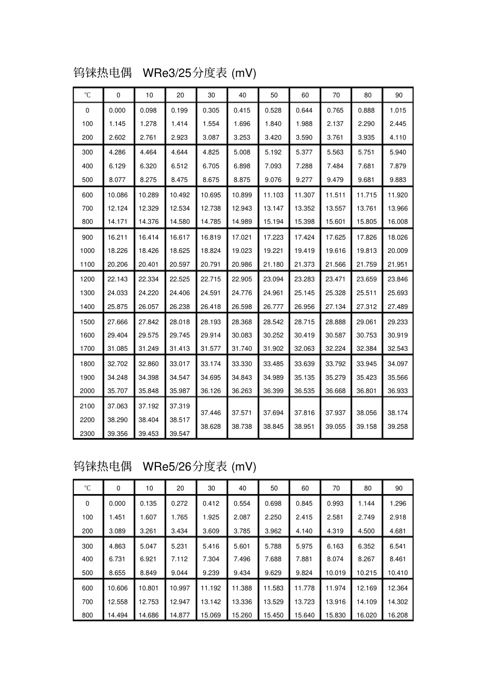 钨铼钨铼热电偶分度表_第1页