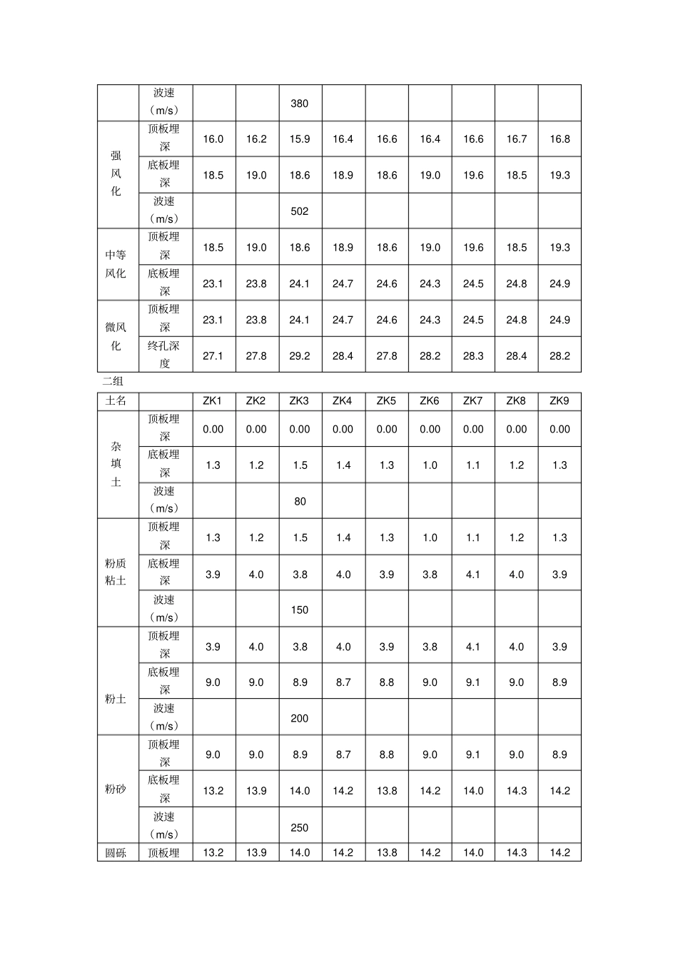 钻孔揭露岩土层深度_第2页