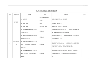 钻探施工危险源辨识表