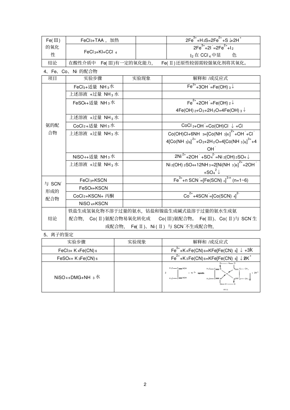 铁、钴、镍试验报告_第2页