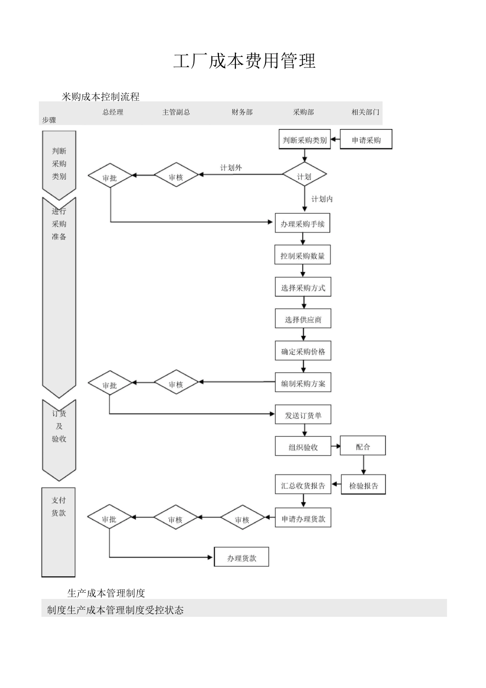 工厂成本费用管理_第1页