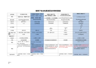 锂离子电池电解液添加剂物性大数据