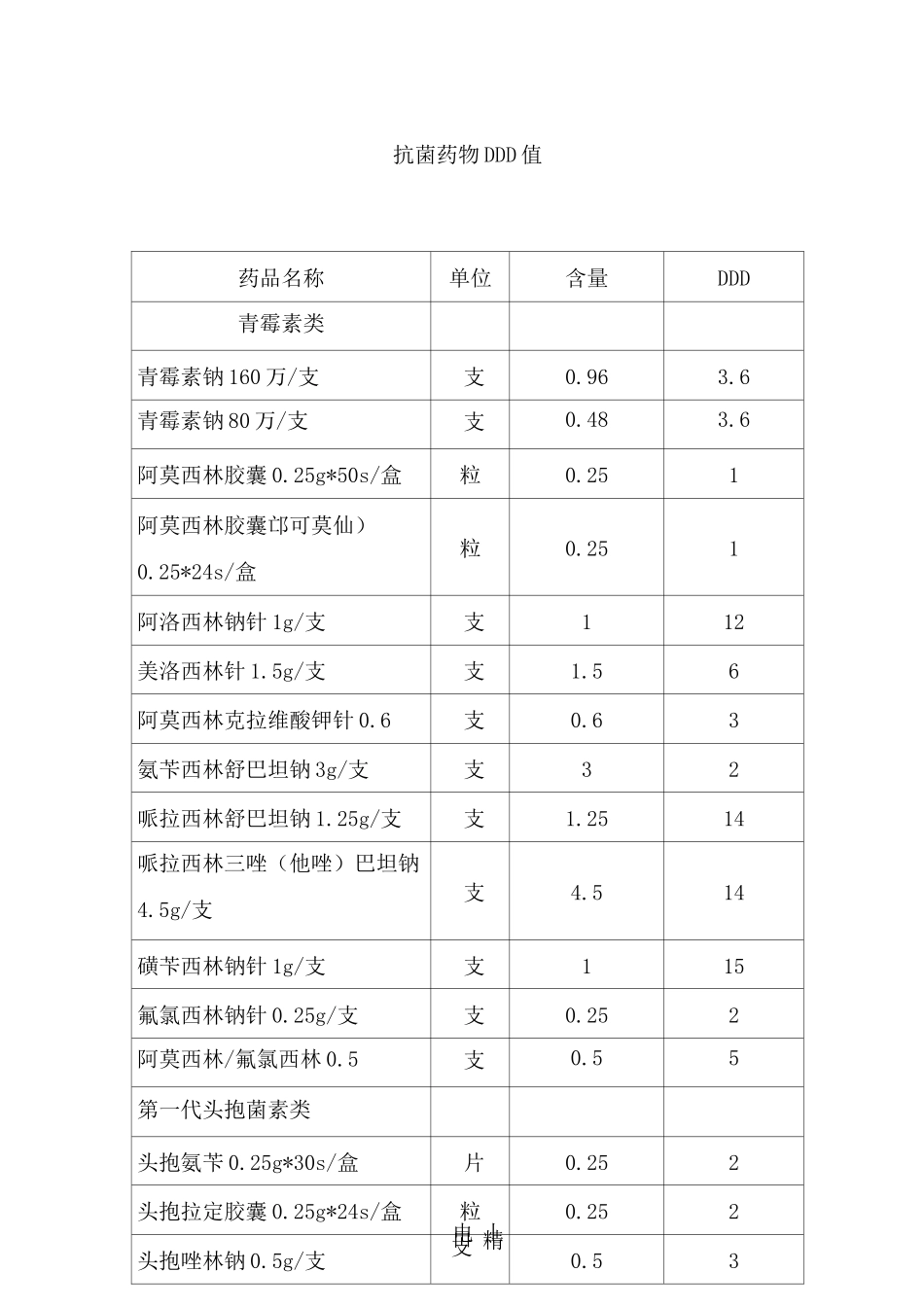 50种抗生素DDD值完整_第1页