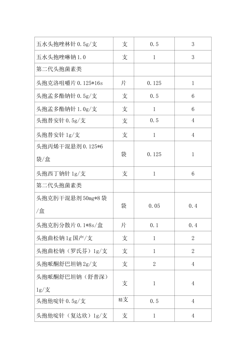50种抗生素DDD值完整_第2页