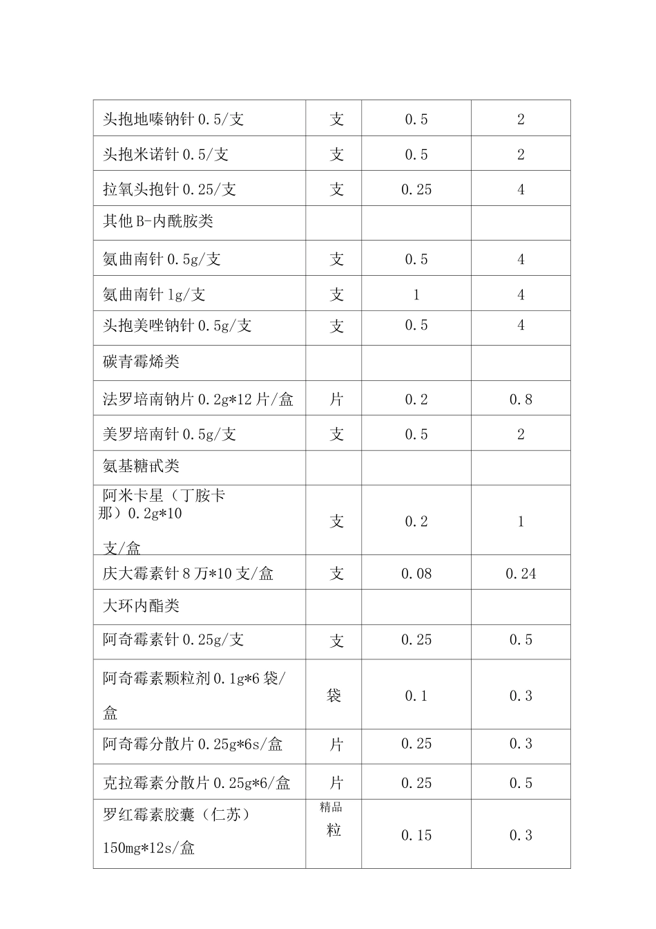 50种抗生素DDD值完整_第3页
