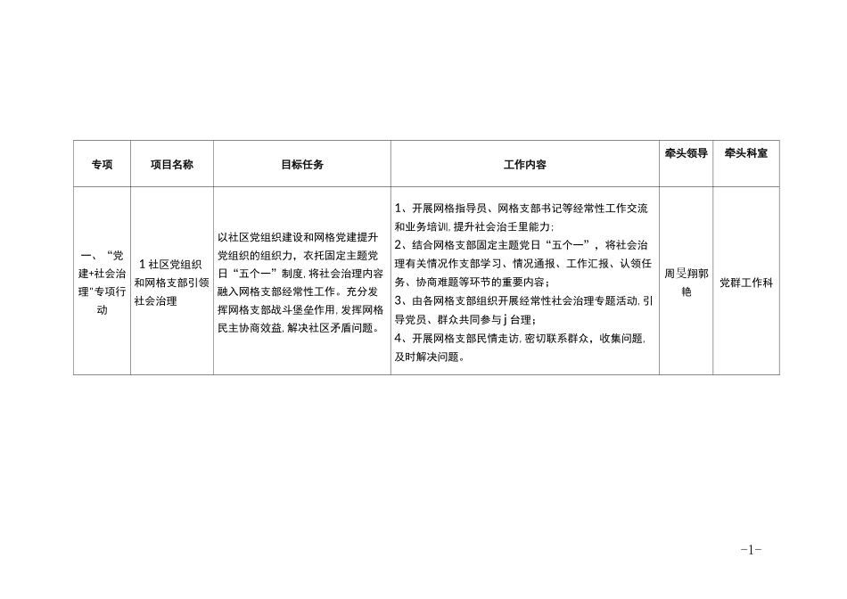 五常街道社区治理项目推进表_第1页