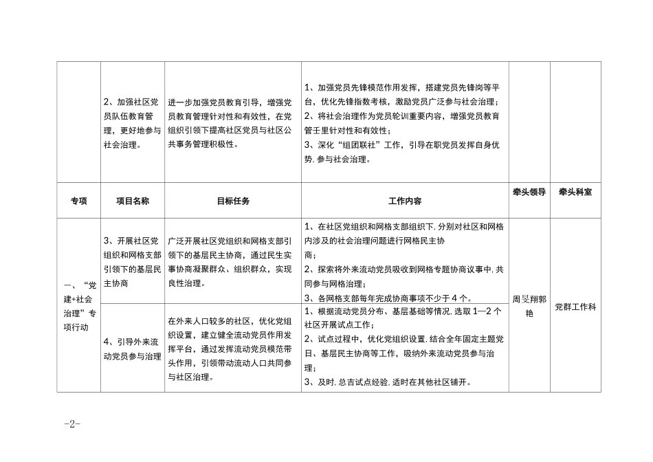 五常街道社区治理项目推进表_第2页