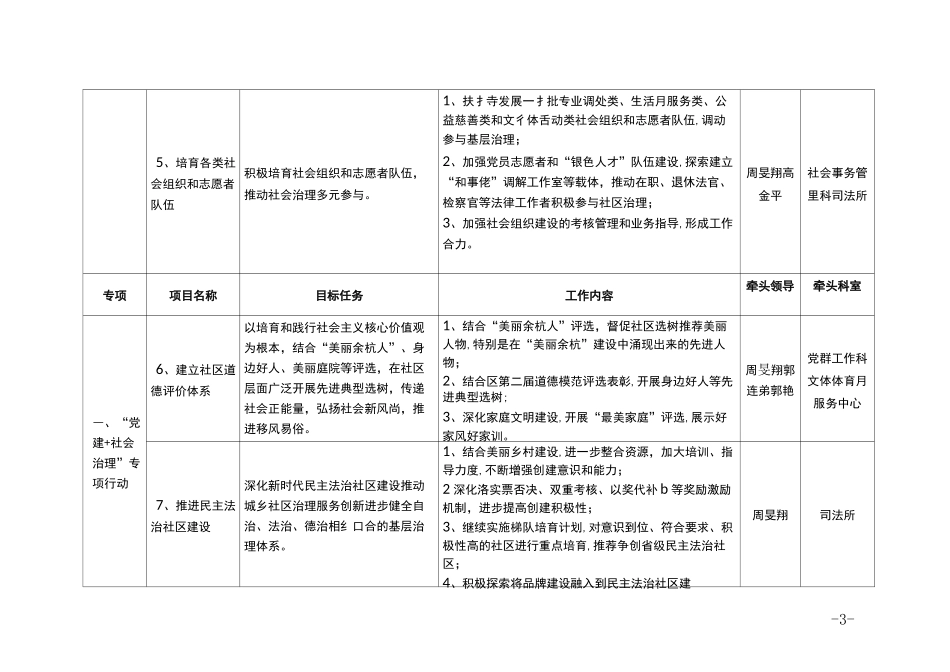五常街道社区治理项目推进表_第3页