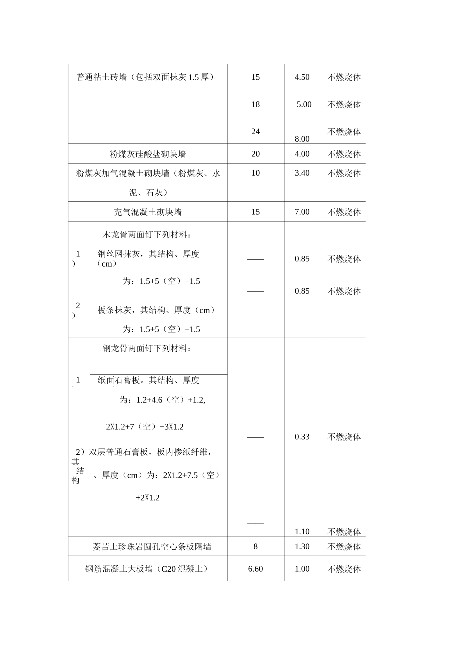 建筑耐火等级_第3页