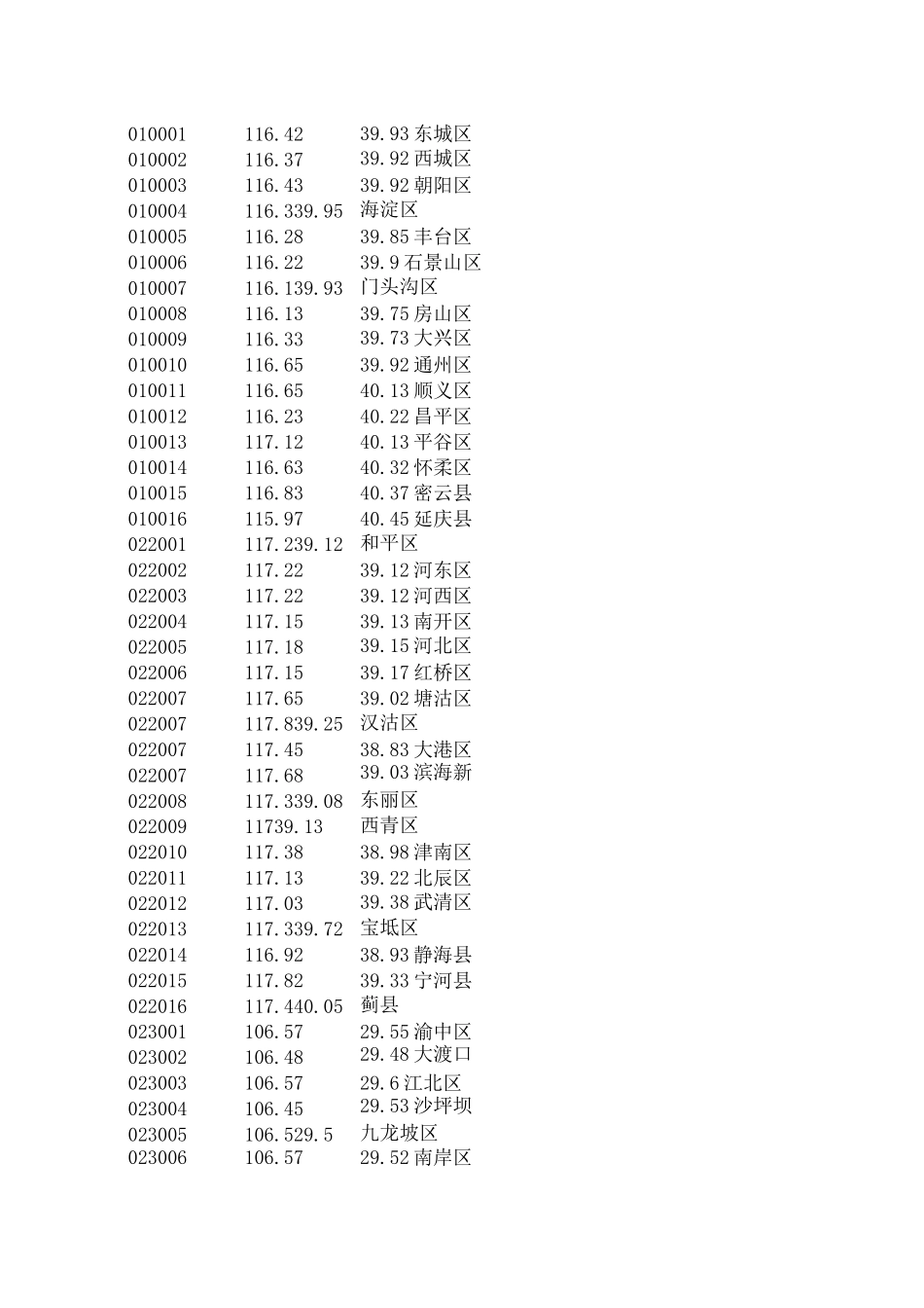 地级市代码及经纬度坐标_第1页