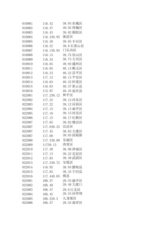 地级市代码及经纬度坐标