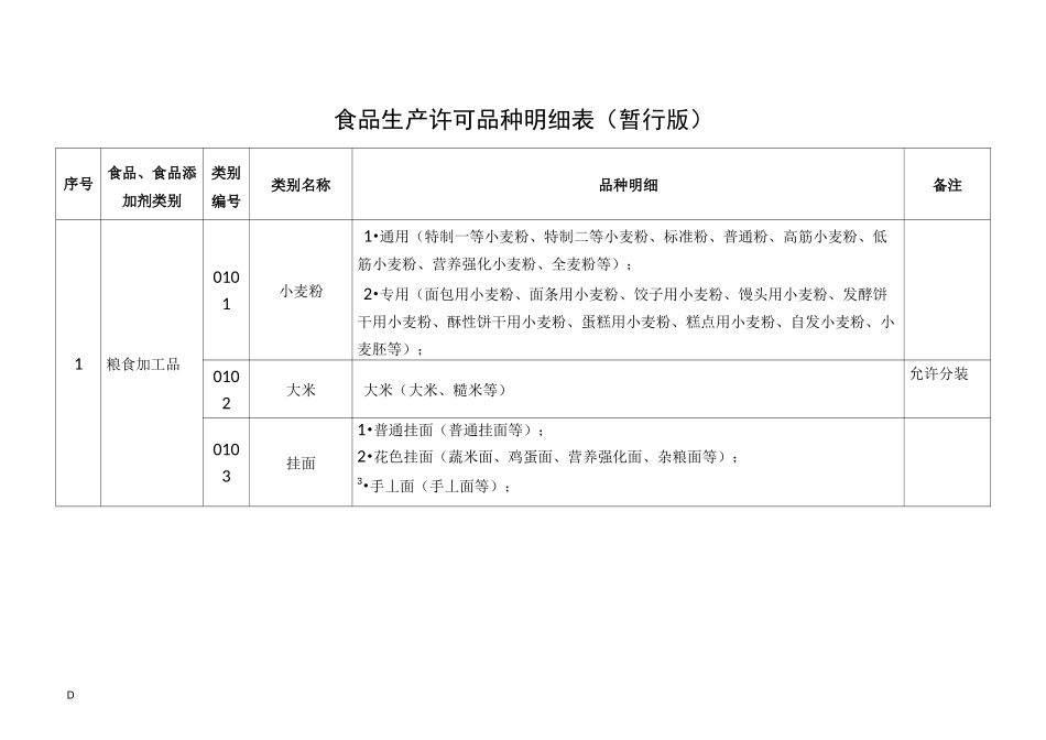 食品生产许可品种明细表_第1页