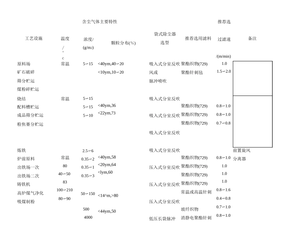 布袋除尘滤料及滤速选择_第1页