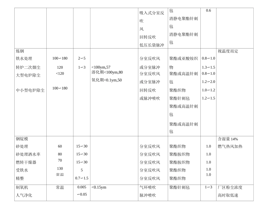 布袋除尘滤料及滤速选择_第2页