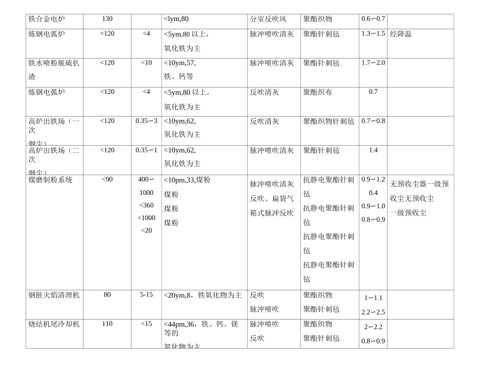 布袋除尘滤料及滤速选择_第3页