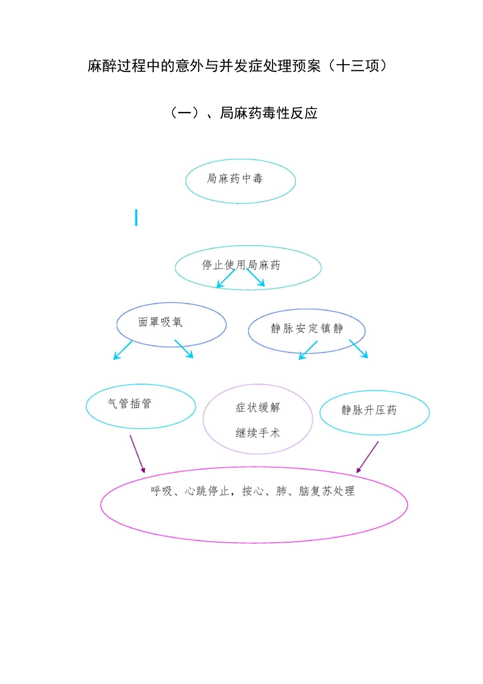 麻醉过程中的意外与并发症处理流程图_第1页