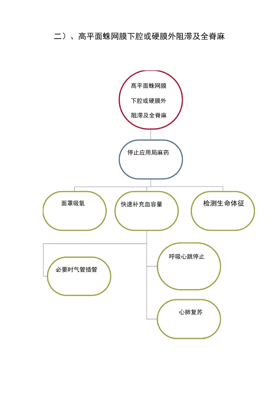 麻醉过程中的意外与并发症处理流程图_第2页