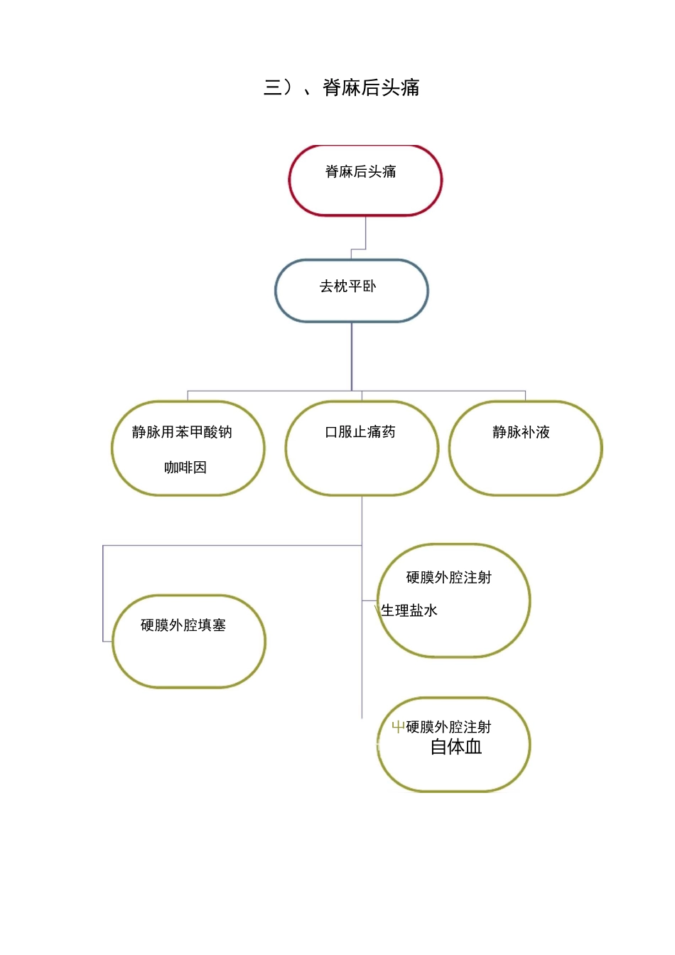 麻醉过程中的意外与并发症处理流程图_第3页