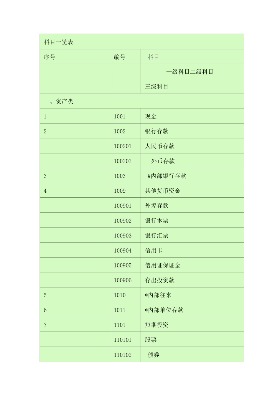 会计科目一览表级科目二级科目三级科目_第1页
