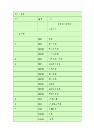 会计科目一览表级科目二级科目三级科目