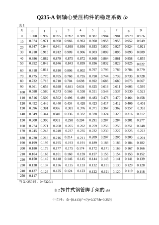 Q235-A钢轴心受压构件的稳定系数