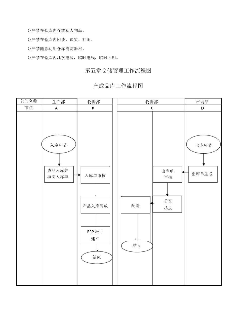 仓库管理规章制度及流程_第3页