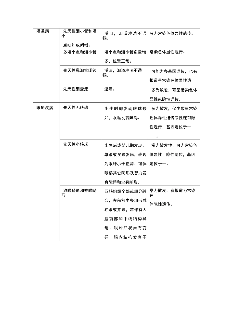 常见遗传性眼病简介：_第2页