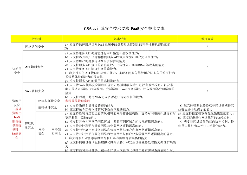 CSA云计算安全技术要求-PaaS 安全技术要求-表格版_第1页