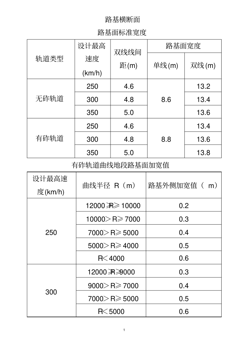 铁路轨道路基标准横断面及压实标准_第1页