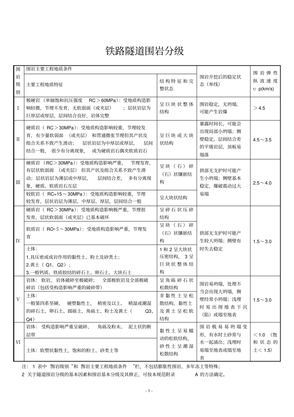 铁路隧道围岩分级资料_第1页