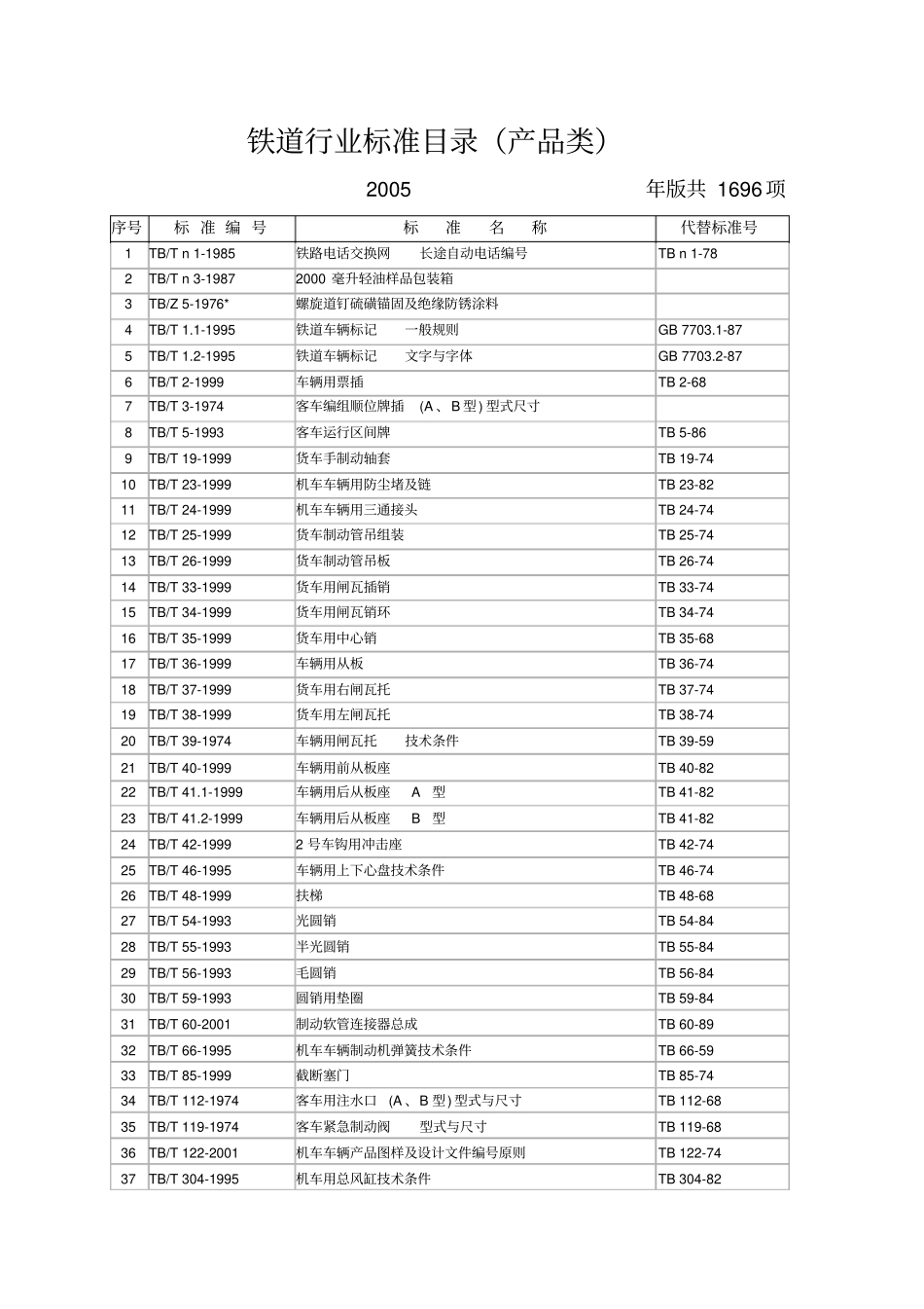 铁道行业标准目录产品类_第1页