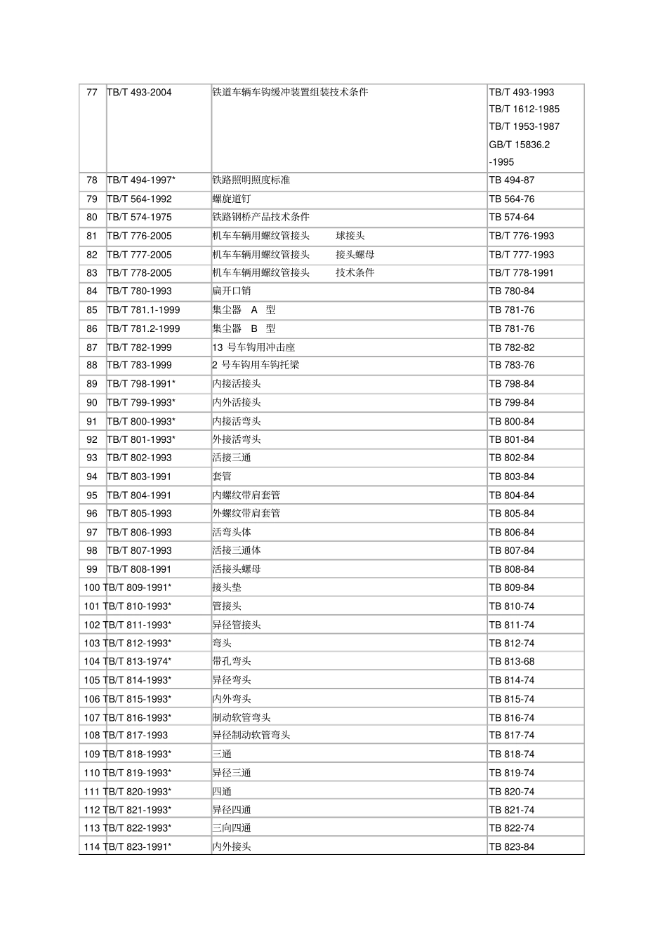 铁道行业标准目录产品类_第3页