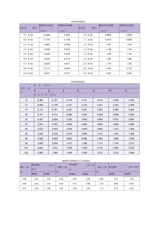 铜带、铝带、铜板、铝板等规格重量表