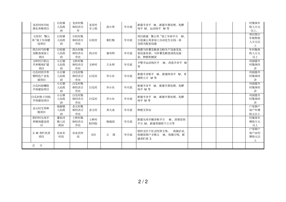 铜川耀州区2019年产业发展项目投资计划表_第2页