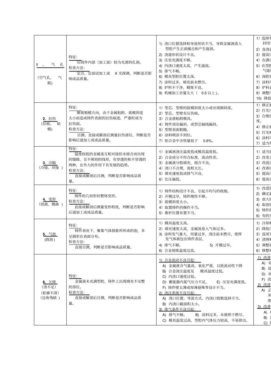 铝合金压铸件常见缺陷及改进方案_第1页