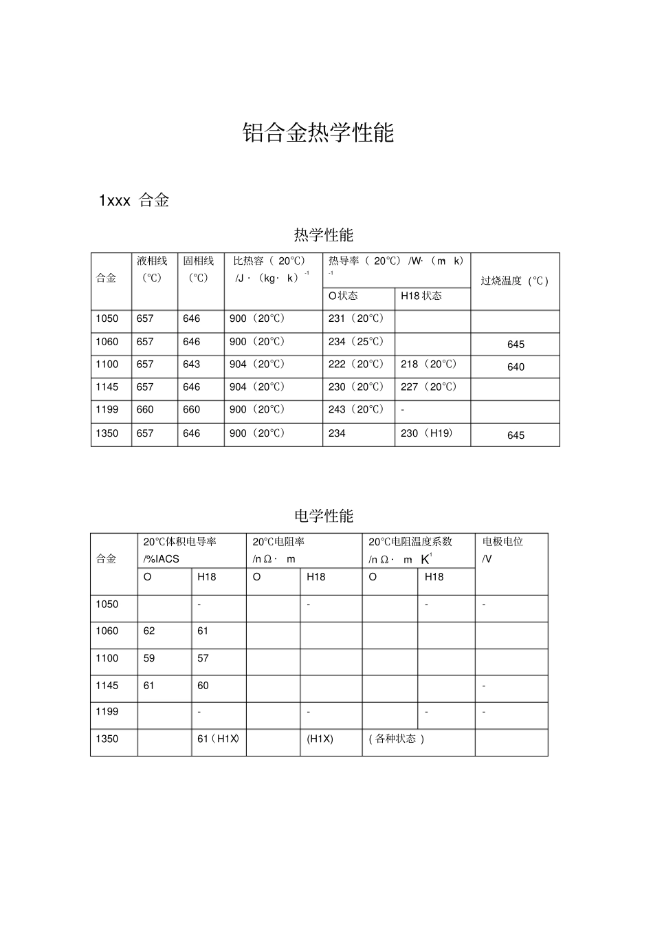 铝合金热力学性能_第1页