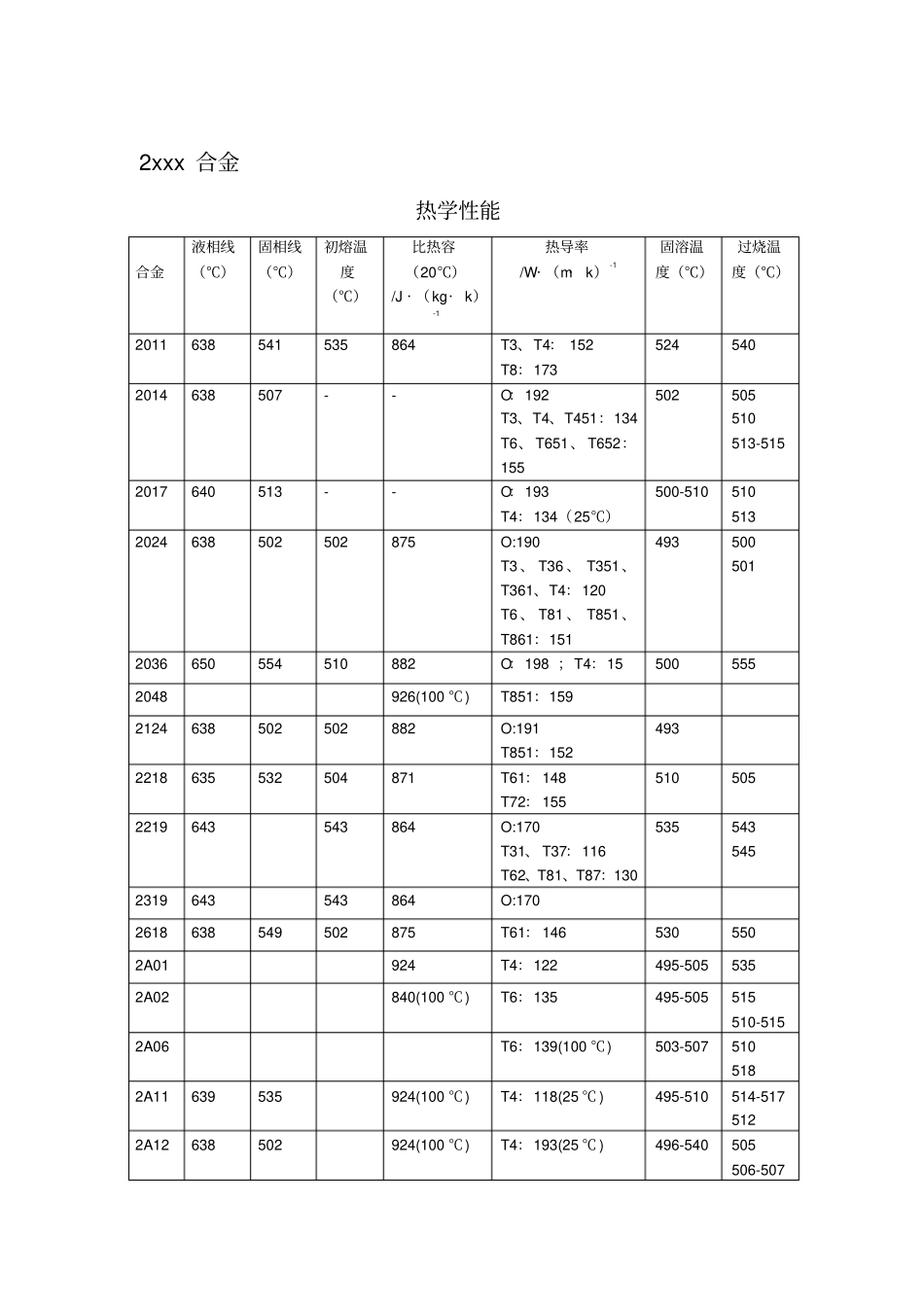 铝合金热力学性能_第2页