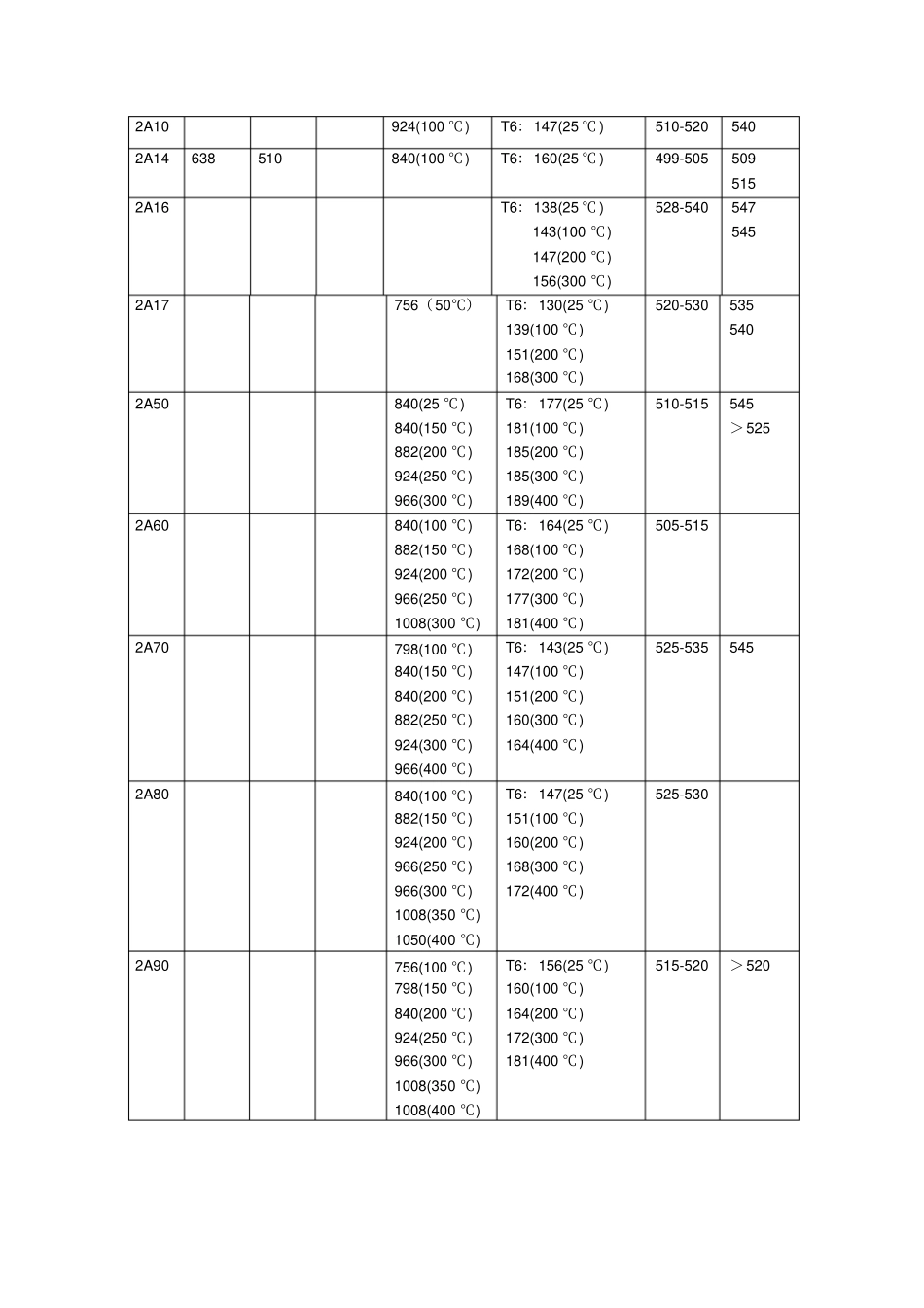 铝合金热力学性能_第3页