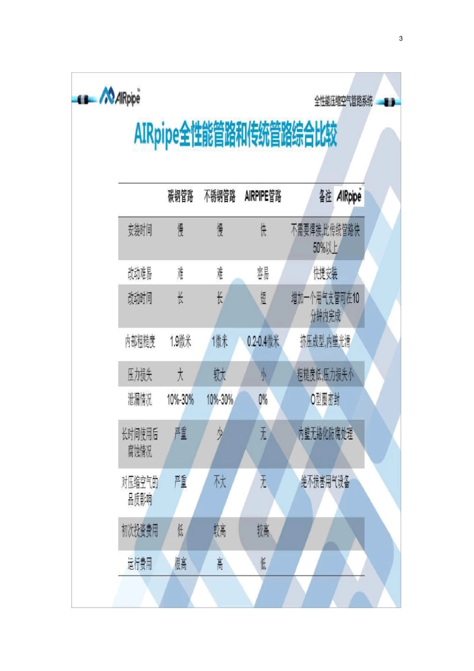 铝合金管与无缝管不锈钢的比较_第3页