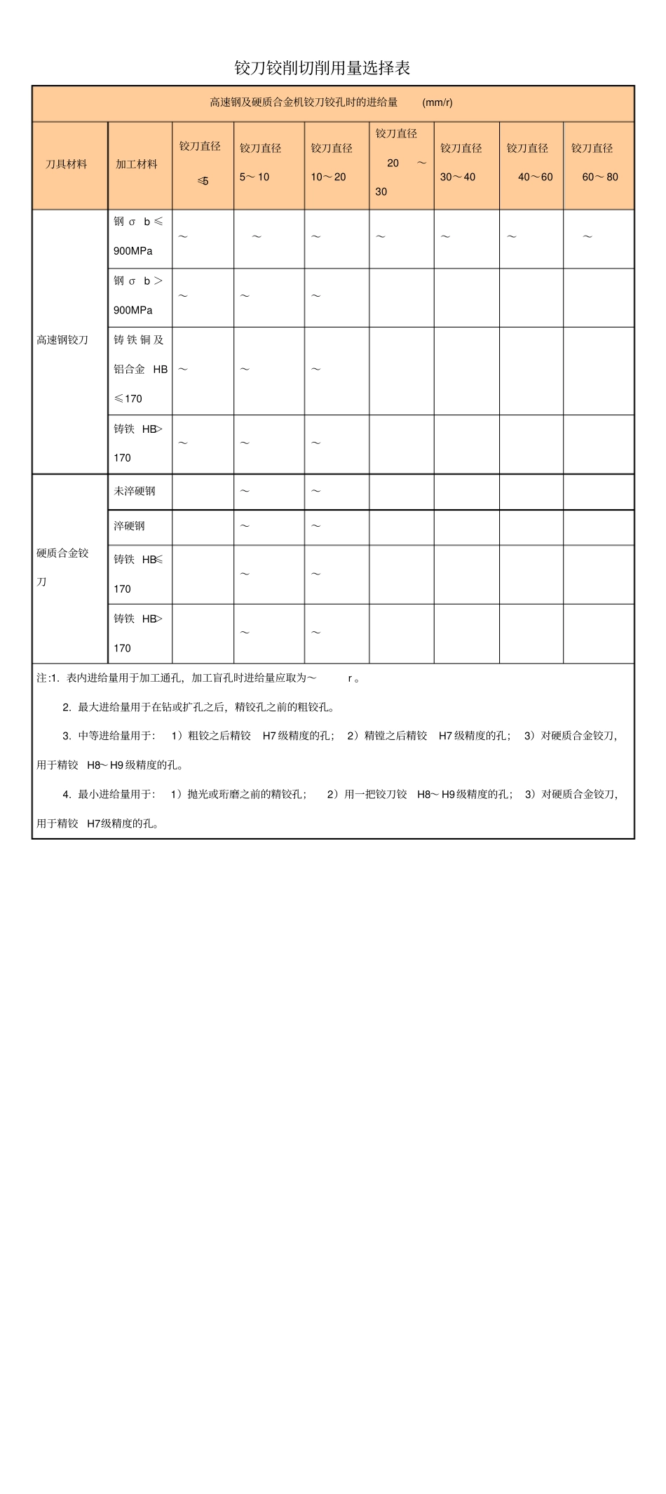 铰孔切削用量选择参考表_第1页