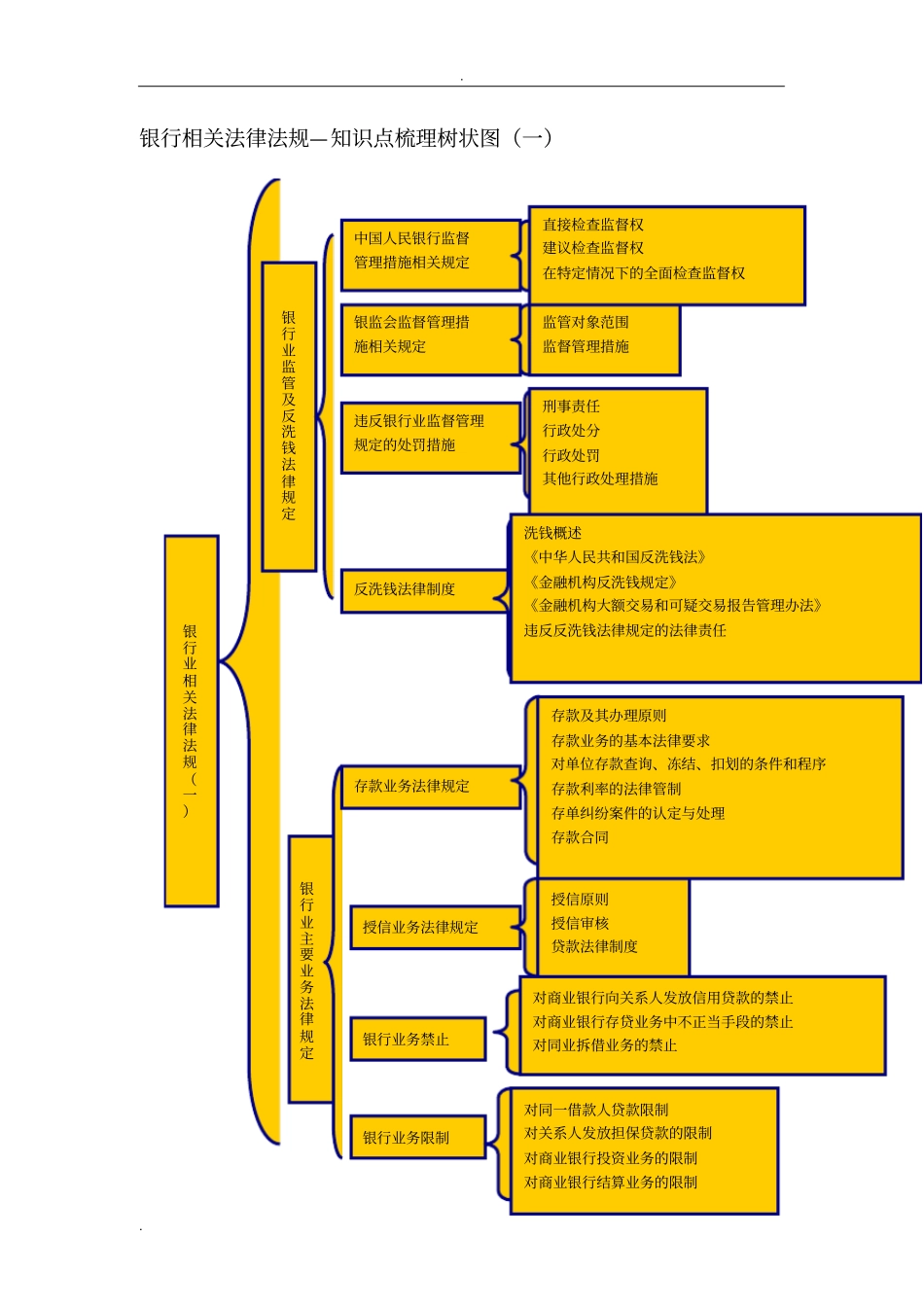 银行相关法律法规_第1页
