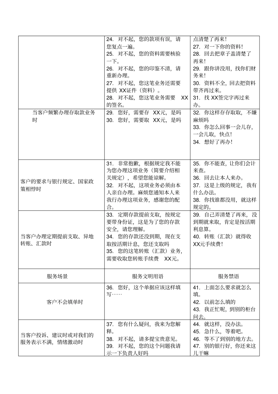 银行营业网点员工服务文明用语与服务禁语_第2页
