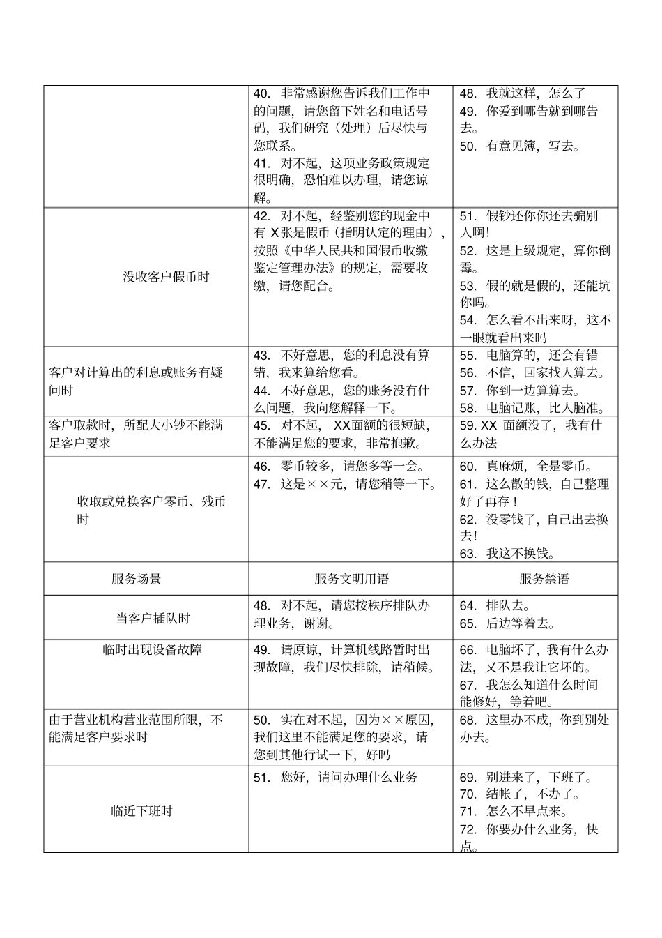 银行营业网点员工服务文明用语与服务禁语_第3页