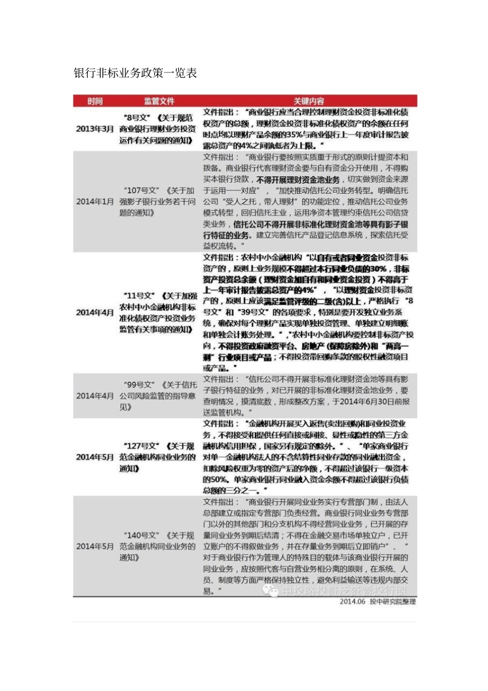 银行非标业务政策一览表_第1页