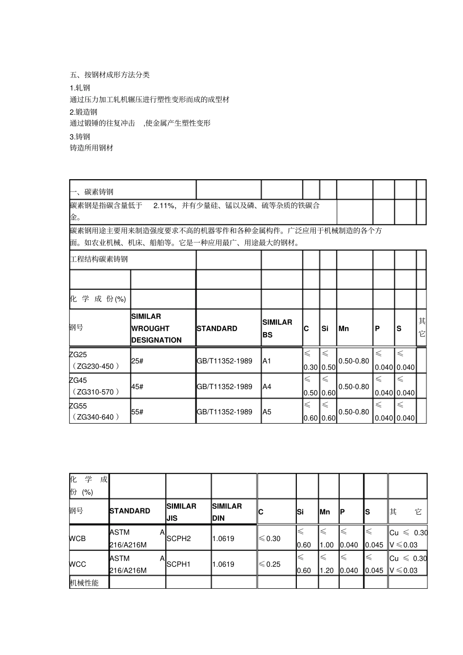铸造材质性能_第2页