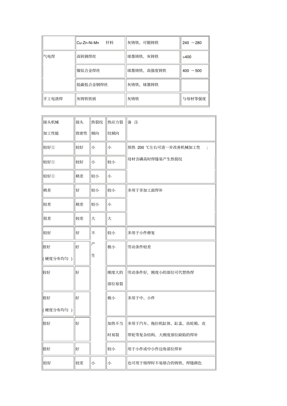 铸铁焊补与焊接_第3页