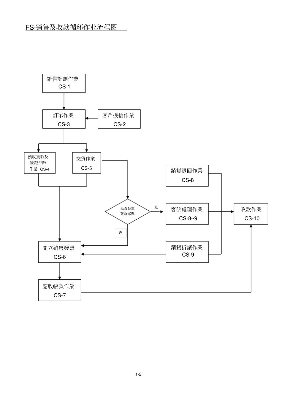 销售与收款循环内部控制制度与流程_第3页
